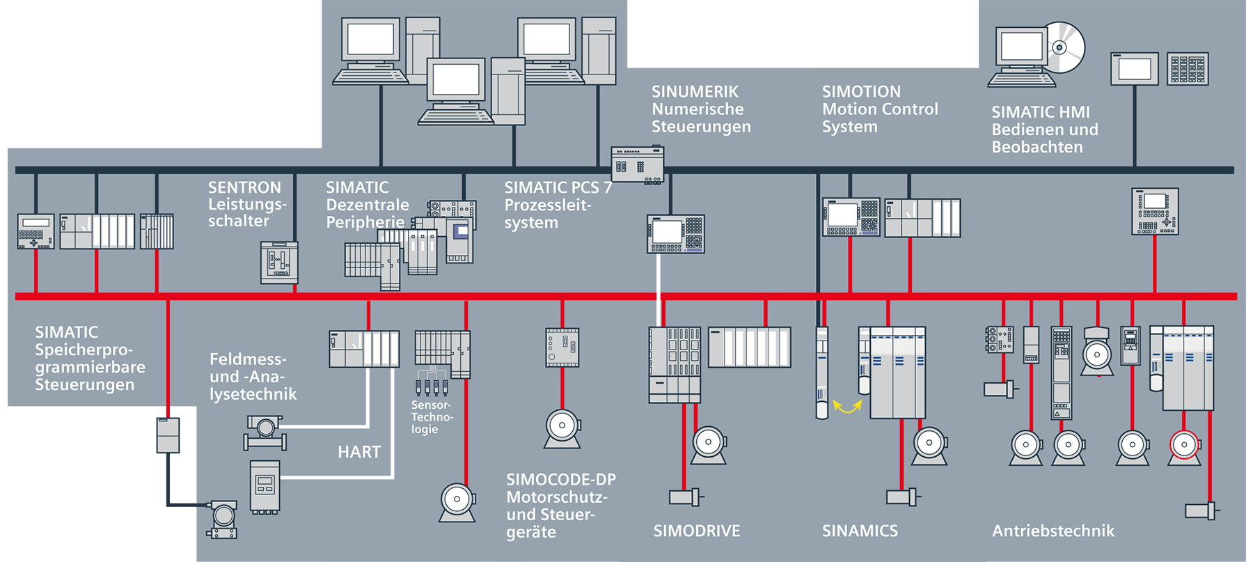 Příklad PLC Siemens – BVS Industrie-Elektronik