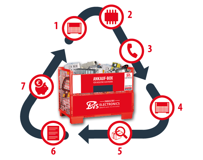 Ankauf-Box - Prozessablauf - BVS Industrie-Elektronik GmbH