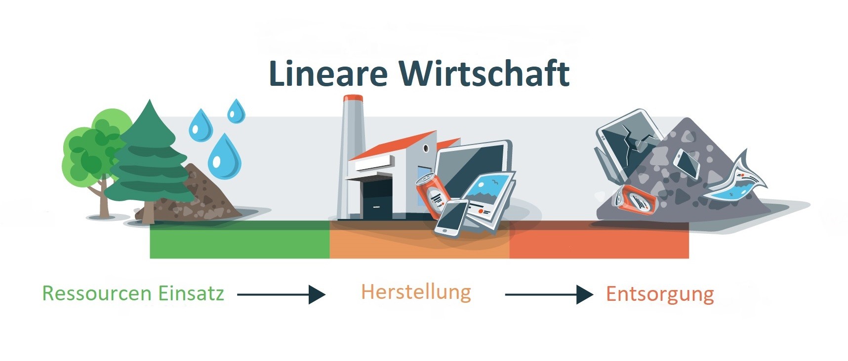 [Translate to Deutsch (AT):] Lineare Wirtschaft.